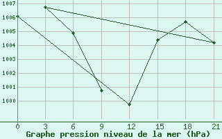 Courbe de la pression atmosphrique pour Gulbarga