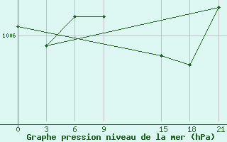 Courbe de la pression atmosphrique pour Methoni