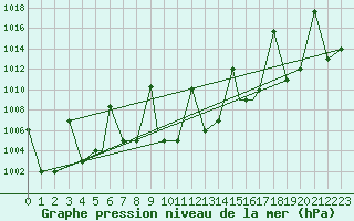 Courbe de la pression atmosphrique pour Cardak