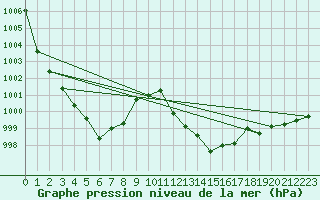 Courbe de la pression atmosphrique pour Cap Pertusato (2A)