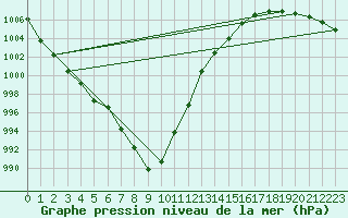 Courbe de la pression atmosphrique pour Avord (18)