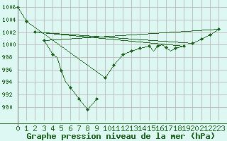 Courbe de la pression atmosphrique pour Rost Flyplass