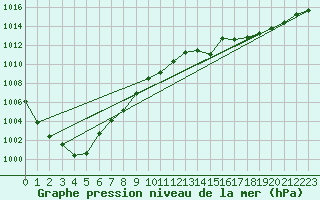 Courbe de la pression atmosphrique pour Valley