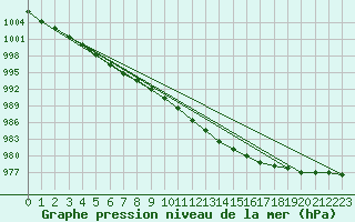 Courbe de la pression atmosphrique pour Nottingham Weather Centre