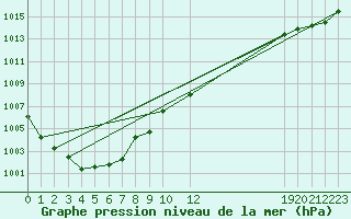 Courbe de la pression atmosphrique pour Setsa