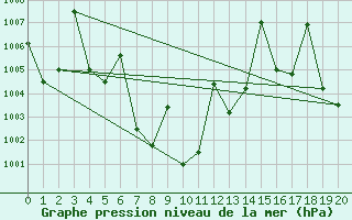 Courbe de la pression atmosphrique pour Lamphun