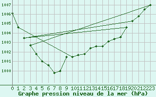 Courbe de la pression atmosphrique pour Recoules de Fumas (48)