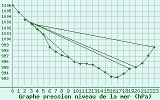 Courbe de la pression atmosphrique pour Oppdal-Bjorke