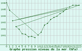 Courbe de la pression atmosphrique pour Aboyne