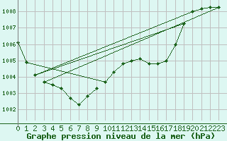 Courbe de la pression atmosphrique pour Marham