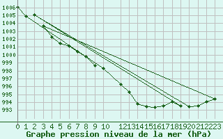 Courbe de la pression atmosphrique pour Koppigen