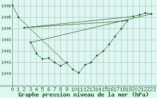 Courbe de la pression atmosphrique pour Gustavsfors