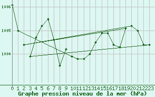 Courbe de la pression atmosphrique pour Lunz