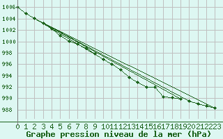 Courbe de la pression atmosphrique pour Barth