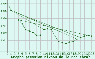 Courbe de la pression atmosphrique pour Gap-Sud (05)