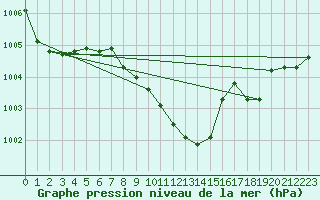 Courbe de la pression atmosphrique pour Giessen