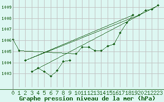 Courbe de la pression atmosphrique pour Braunlage