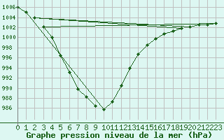 Courbe de la pression atmosphrique pour Werl