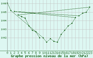 Courbe de la pression atmosphrique pour Zwiesel