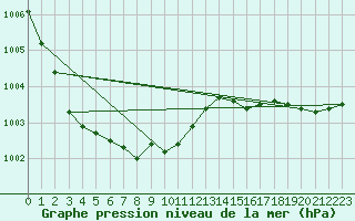 Courbe de la pression atmosphrique pour Loch Glascanoch