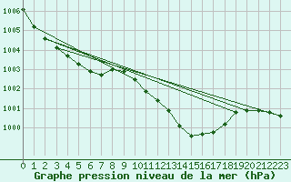 Courbe de la pression atmosphrique pour Roth