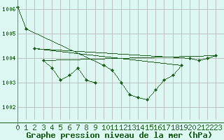 Courbe de la pression atmosphrique pour Kikinda