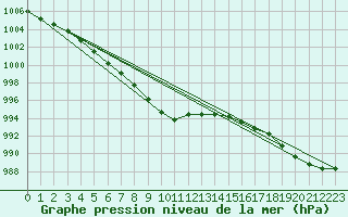 Courbe de la pression atmosphrique pour Kuusiku