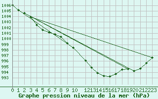 Courbe de la pression atmosphrique pour Interlaken