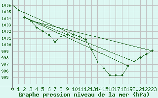 Courbe de la pression atmosphrique pour Munte (Be)