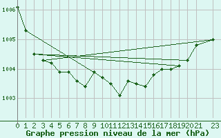 Courbe de la pression atmosphrique pour Aberporth