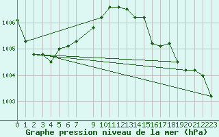 Courbe de la pression atmosphrique pour Florennes (Be)