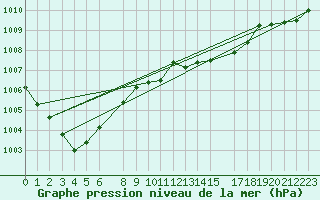 Courbe de la pression atmosphrique pour Byglandsfjord-Solbakken