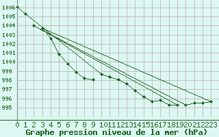 Courbe de la pression atmosphrique pour Thurey (71)