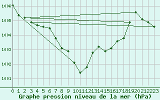 Courbe de la pression atmosphrique pour Zalau