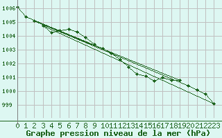 Courbe de la pression atmosphrique pour Leeming