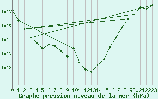 Courbe de la pression atmosphrique pour Marienberg