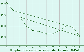 Courbe de la pression atmosphrique pour Seljelia