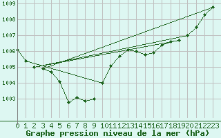 Courbe de la pression atmosphrique pour Cazaux (33)