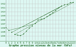 Courbe de la pression atmosphrique pour Plymouth (UK)