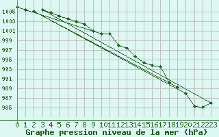 Courbe de la pression atmosphrique pour Weihenstephan