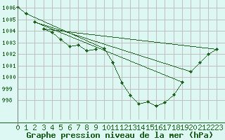 Courbe de la pression atmosphrique pour El Arenosillo