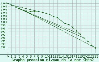 Courbe de la pression atmosphrique pour Leba