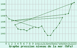 Courbe de la pression atmosphrique pour Marignane (13)