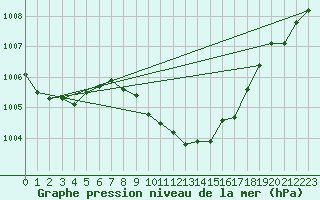 Courbe de la pression atmosphrique pour Urziceni