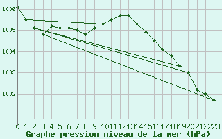 Courbe de la pression atmosphrique pour Pori Rautatieasema