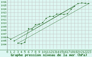 Courbe de la pression atmosphrique pour Kempten