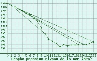 Courbe de la pression atmosphrique pour Hald V