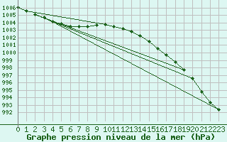 Courbe de la pression atmosphrique pour Helgoland