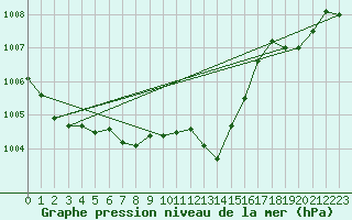 Courbe de la pression atmosphrique pour Leucate (11)