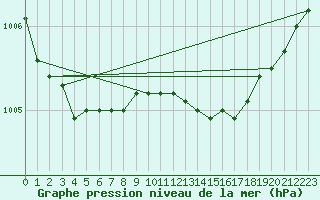 Courbe de la pression atmosphrique pour Inverbervie